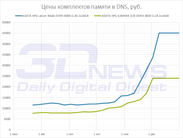 Итоги-2025: почему память стала роскошью и что будет дальше