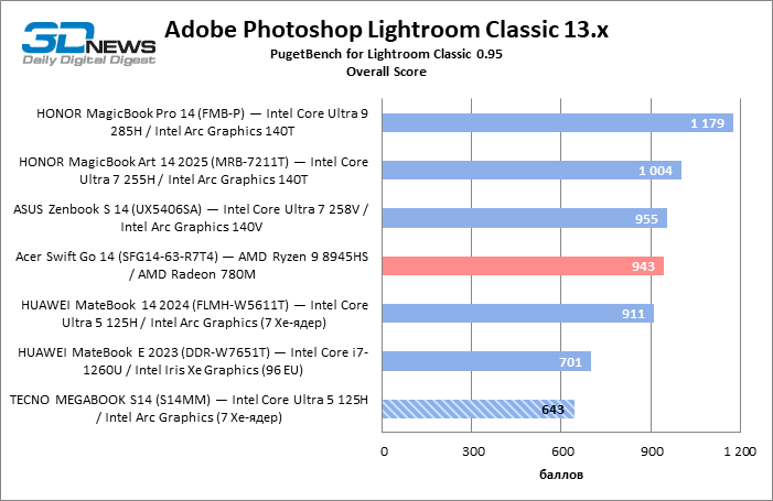 Обзор ноутбука TECNO MEGABOOK S14 (S14MM): OLED с HDR как новая норма