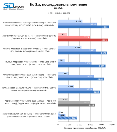 Обзор ноутбука TECNO MEGABOOK S14 (S14MM): OLED с HDR как новая норма
