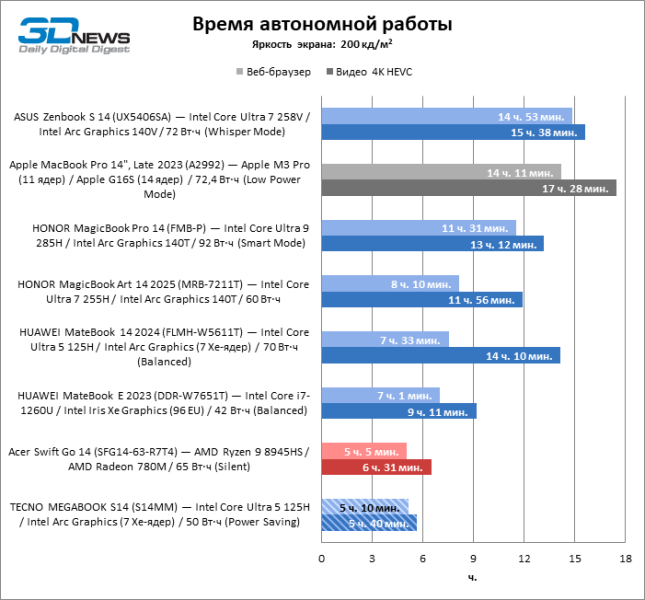 Обзор ноутбука TECNO MEGABOOK S14 (S14MM): OLED с HDR как новая норма