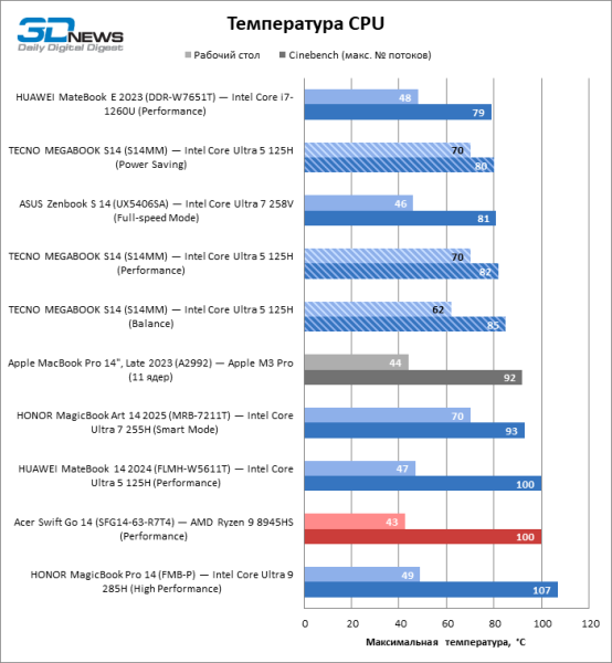 Обзор ноутбука TECNO MEGABOOK S14 (S14MM): OLED с HDR как новая норма