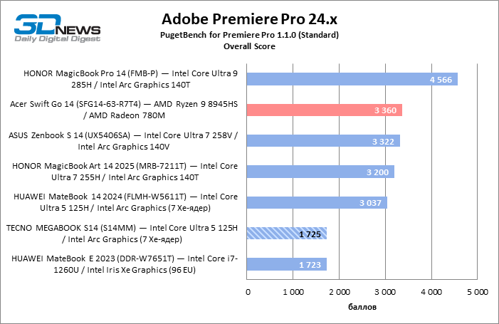Обзор ноутбука TECNO MEGABOOK S14 (S14MM): OLED с HDR как новая норма