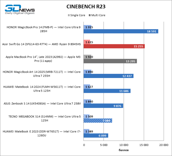 Обзор ноутбука TECNO MEGABOOK S14 (S14MM): OLED с HDR как новая норма