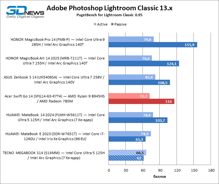 Обзор ноутбука TECNO MEGABOOK S14 (S14MM): OLED с HDR как новая норма