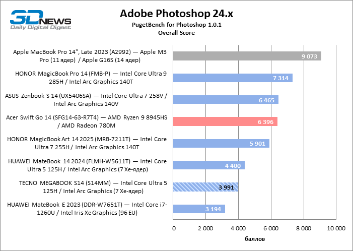 Обзор ноутбука TECNO MEGABOOK S14 (S14MM): OLED с HDR как новая норма