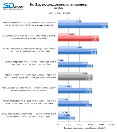 Обзор ноутбука TECNO MEGABOOK S14 (S14MM): OLED с HDR как новая норма
