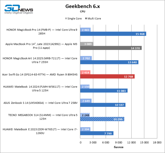 Обзор ноутбука TECNO MEGABOOK S14 (S14MM): OLED с HDR как новая норма