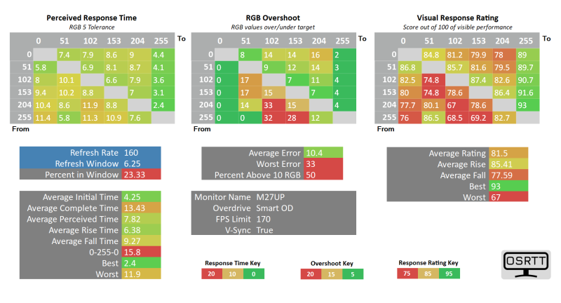Обзор игрового 4K IPS-монитора Gigabyte M27UP: разнообразия ради