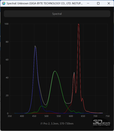 Обзор игрового 4K IPS-монитора Gigabyte M27UP: разнообразия ради