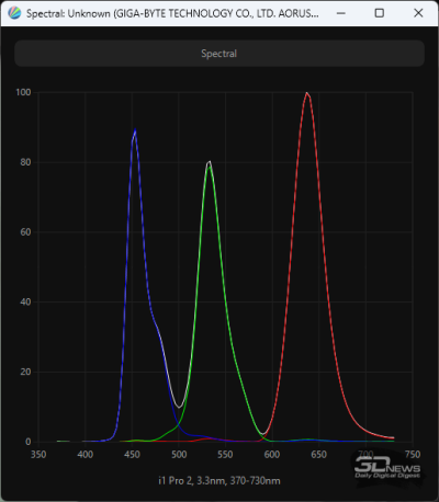 Обзор игрового QD-OLED WQHD-монитора Gigabyte AORUS FO27Q5P: на пределе возможностей