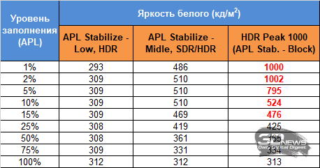 Обзор игрового QD-OLED WQHD-монитора Gigabyte AORUS FO27Q5P: на пределе возможностей