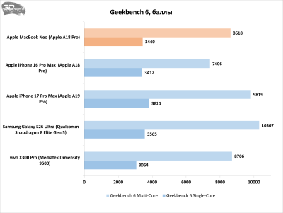 Обзор Apple MacBook Neo: удивительно хороший ноутбук с процессором от iPhone