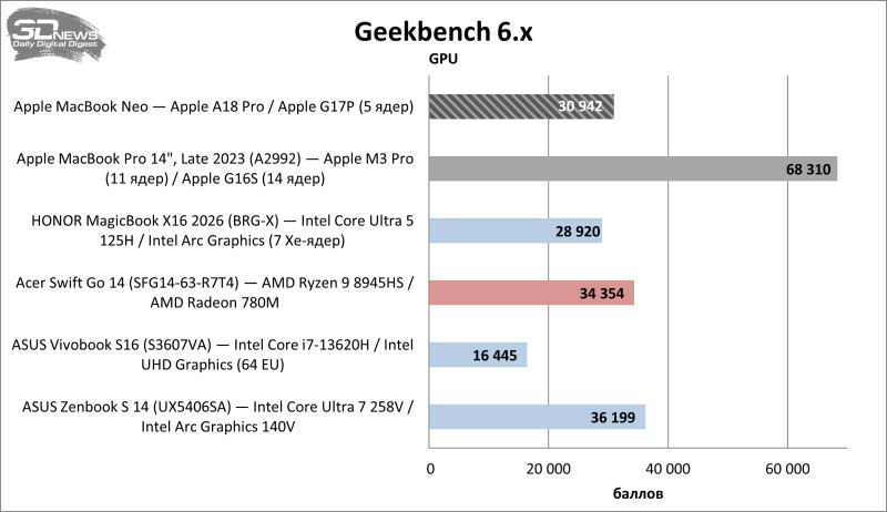 Обзор Apple MacBook Neo: удивительно хороший ноутбук с процессором от iPhone