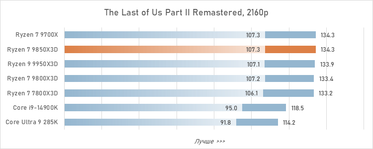 Обзор Ryzen 7 9850X3D: три процента за двадцать баксов