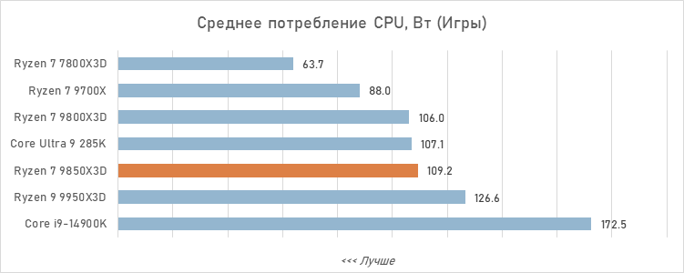 Обзор Ryzen 7 9850X3D: три процента за двадцать баксов