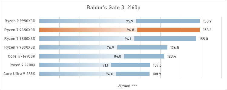Обзор Ryzen 7 9850X3D: три процента за двадцать баксов