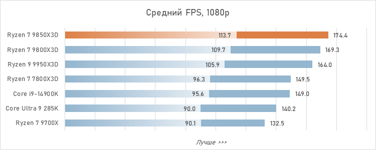 Обзор Ryzen 7 9850X3D: три процента за двадцать баксов