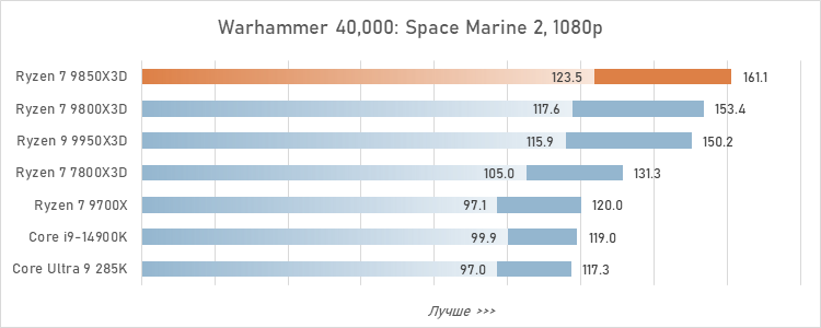 Обзор Ryzen 7 9850X3D: три процента за двадцать баксов