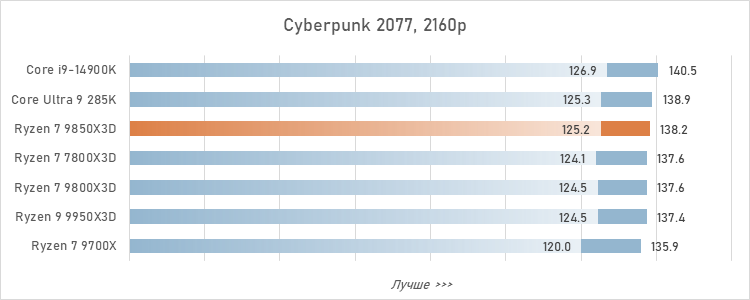 Обзор Ryzen 7 9850X3D: три процента за двадцать баксов