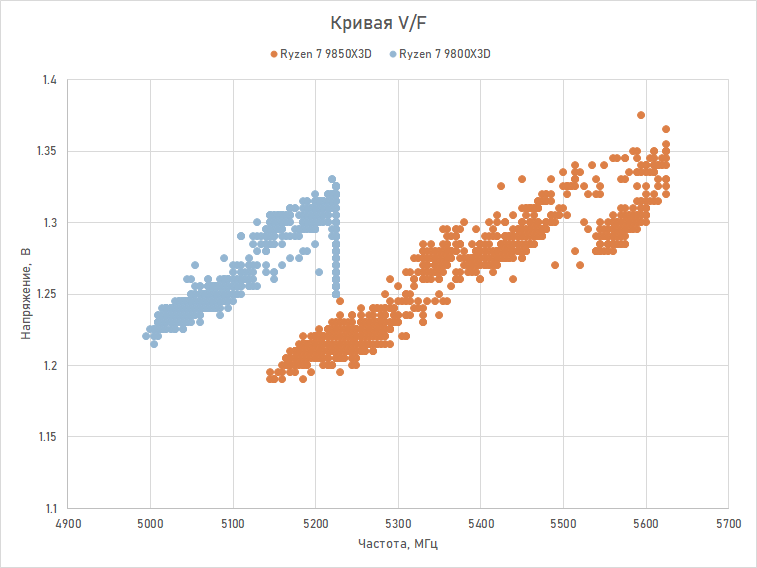 Обзор Ryzen 7 9850X3D: три процента за двадцать баксов