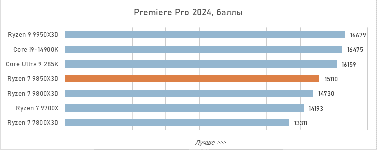 Обзор Ryzen 7 9850X3D: три процента за двадцать баксов