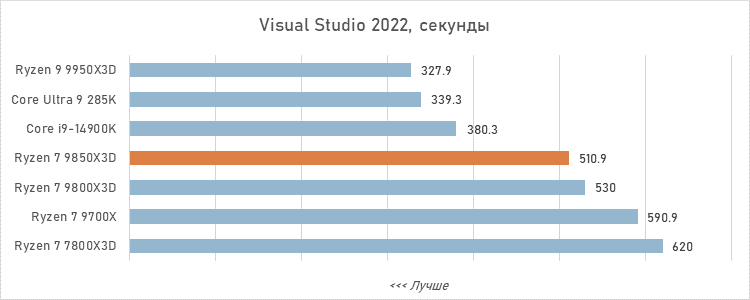 Обзор Ryzen 7 9850X3D: три процента за двадцать баксов