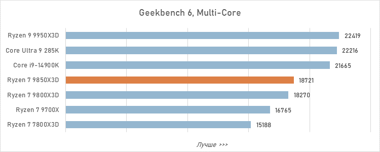 Обзор Ryzen 7 9850X3D: три процента за двадцать баксов