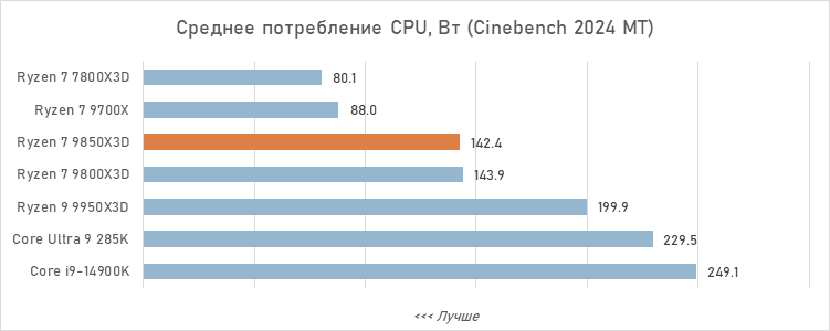 Обзор Ryzen 7 9850X3D: три процента за двадцать баксов