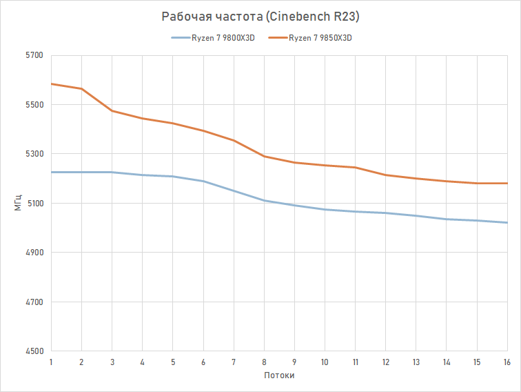 Обзор Ryzen 7 9850X3D: три процента за двадцать баксов
