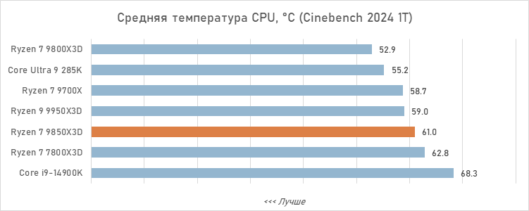 Обзор Ryzen 7 9850X3D: три процента за двадцать баксов