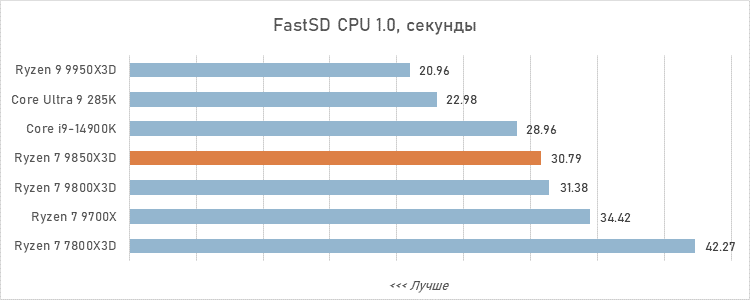Обзор Ryzen 7 9850X3D: три процента за двадцать баксов