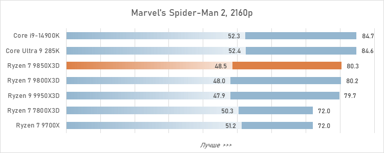 Обзор Ryzen 7 9850X3D: три процента за двадцать баксов