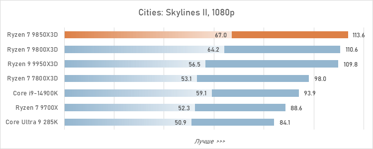 Обзор Ryzen 7 9850X3D: три процента за двадцать баксов