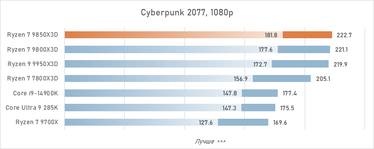 Обзор Ryzen 7 9850X3D: три процента за двадцать баксов