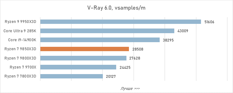 Обзор Ryzen 7 9850X3D: три процента за двадцать баксов