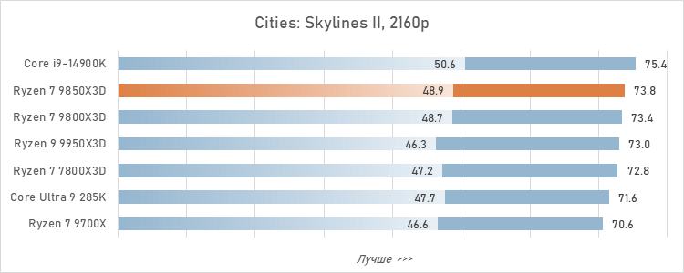 Обзор Ryzen 7 9850X3D: три процента за двадцать баксов