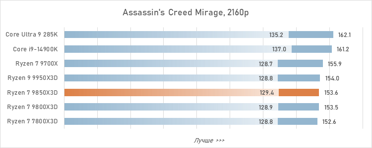 Обзор Ryzen 7 9850X3D: три процента за двадцать баксов