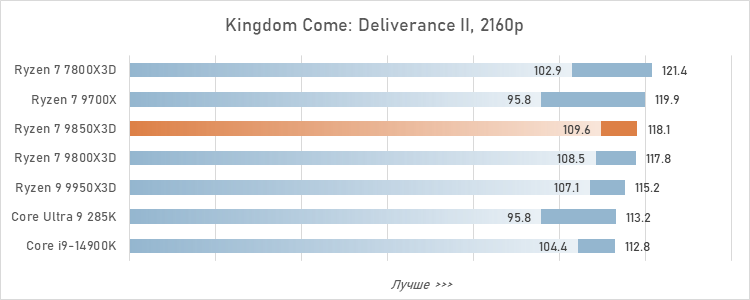 Обзор Ryzen 7 9850X3D: три процента за двадцать баксов