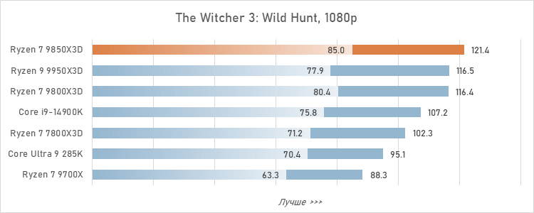 Обзор Ryzen 7 9850X3D: три процента за двадцать баксов