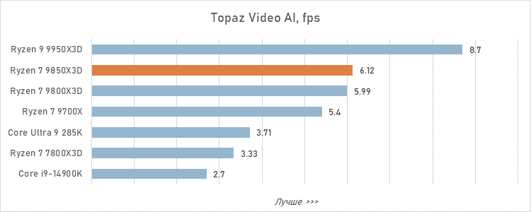 Обзор Ryzen 7 9850X3D: три процента за двадцать баксов
