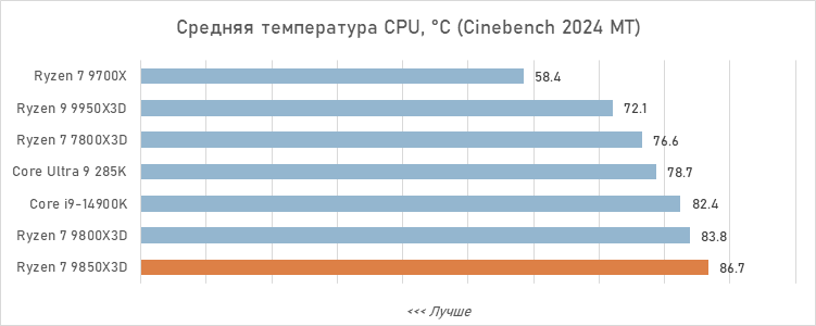 Обзор Ryzen 7 9850X3D: три процента за двадцать баксов