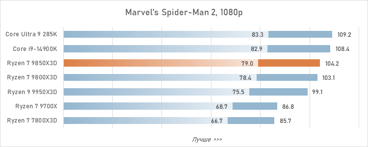 Обзор Ryzen 7 9850X3D: три процента за двадцать баксов