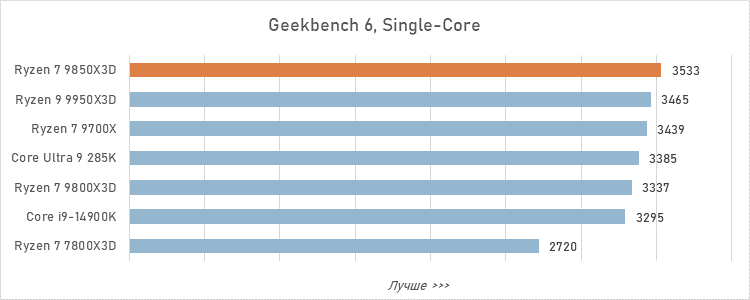 Обзор Ryzen 7 9850X3D: три процента за двадцать баксов