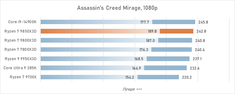 Обзор Ryzen 7 9850X3D: три процента за двадцать баксов