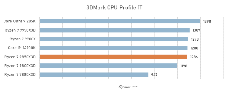 Обзор Ryzen 7 9850X3D: три процента за двадцать баксов