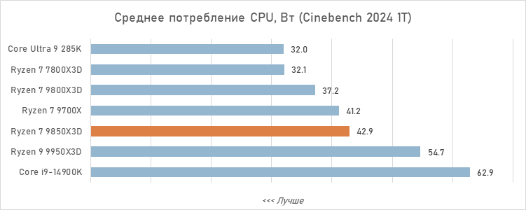 Обзор Ryzen 7 9850X3D: три процента за двадцать баксов