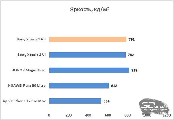 Обзор смартфона Sony Xperia 1 VII: на последнем дыхании