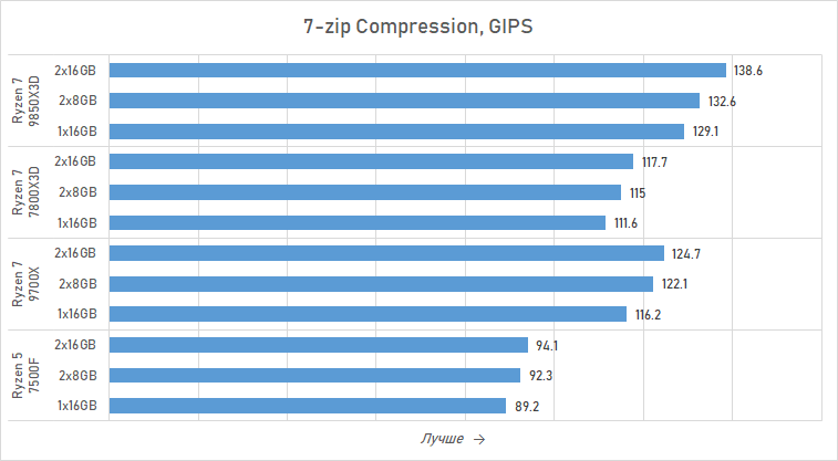 Ryzen и 16 Гбайт DDR5: как сэкономить на памяти так, чтобы не лишиться 15 % производительности
