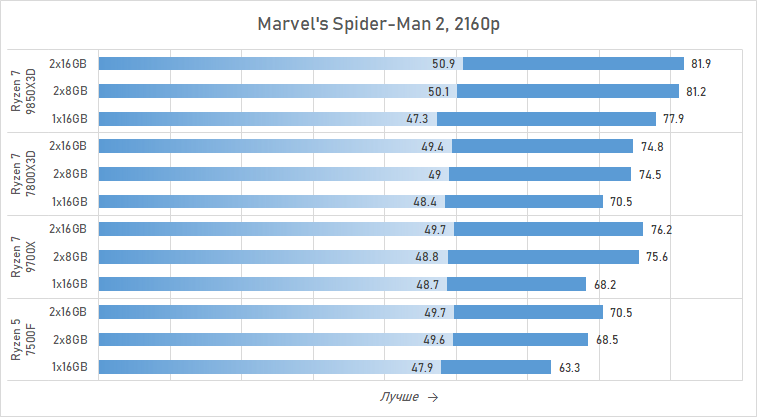 Ryzen и 16 Гбайт DDR5: как сэкономить на памяти так, чтобы не лишиться 15 % производительности