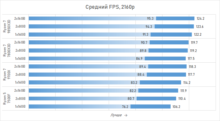 Ryzen и 16 Гбайт DDR5: как сэкономить на памяти так, чтобы не лишиться 15 % производительности